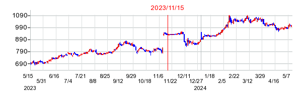 2023年11月15日 09:20前後のの株価チャート